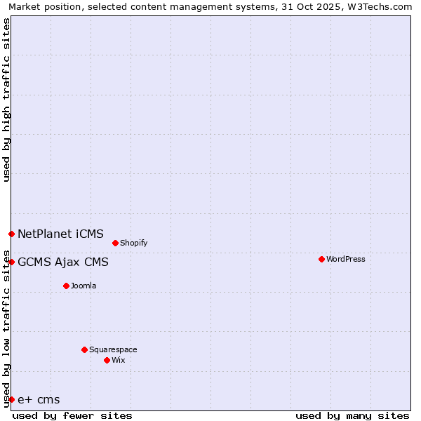 Market position of NetPlanet iCMS vs. GCMS Ajax CMS vs. e+ cms