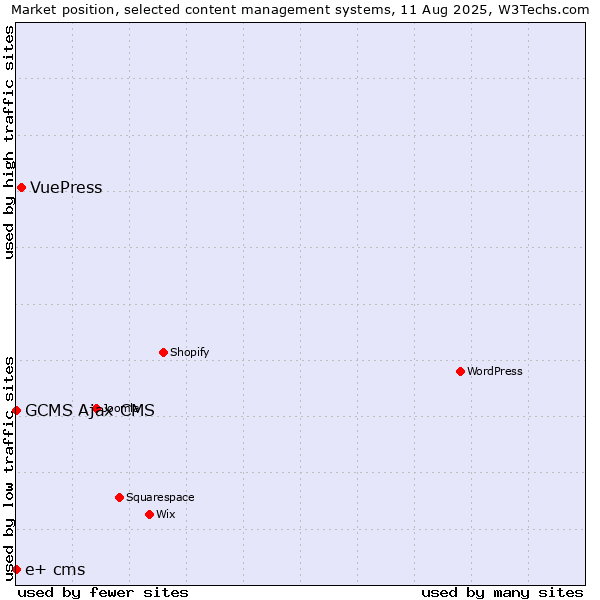 Market position of VuePress vs. GCMS Ajax CMS vs. e+ cms