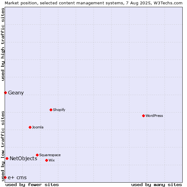 Market position of NetObjects vs. Geany vs. e+ cms