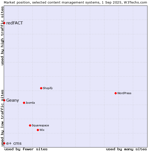 Market position of Geany vs. redFACT vs. e+ cms