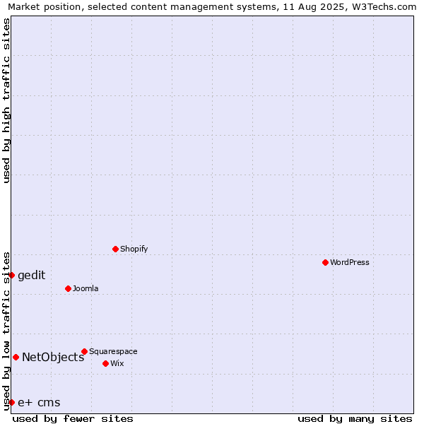 Market position of NetObjects vs. gedit vs. e+ cms