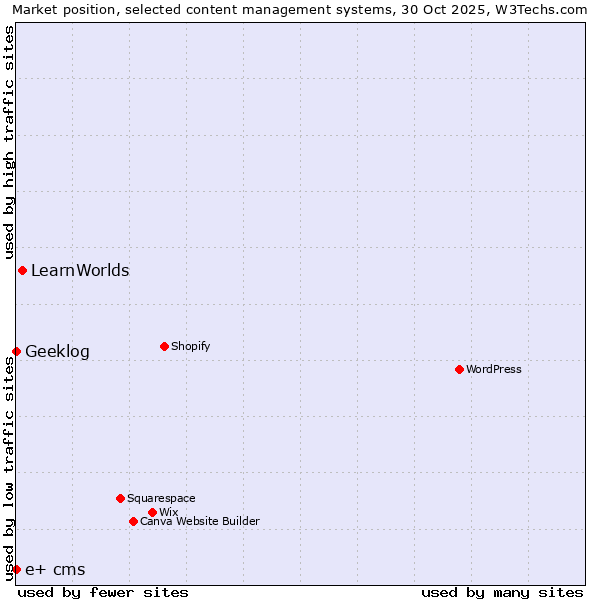 Market position of LearnWorlds vs. Geeklog vs. e+ cms