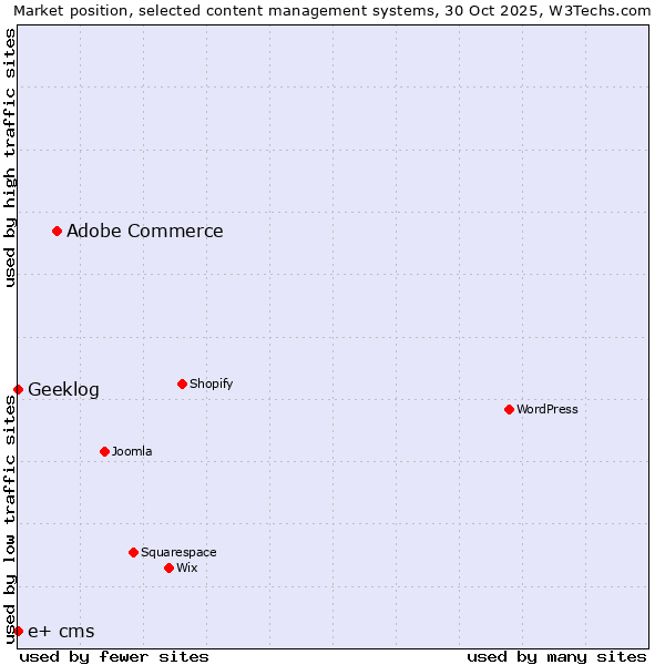 Market position of Adobe Commerce vs. Geeklog vs. e+ cms
