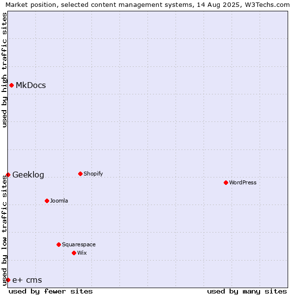 Market position of MkDocs vs. Geeklog vs. e+ cms