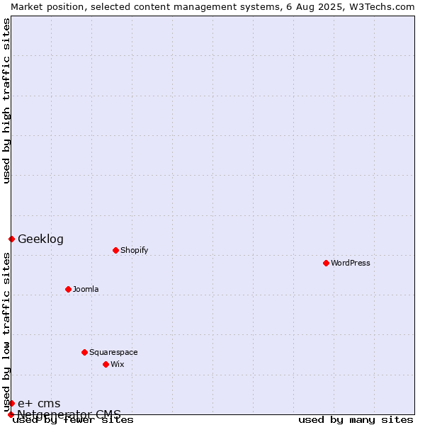 Market position of Geeklog vs. e+ cms vs. Netgenerator CMS