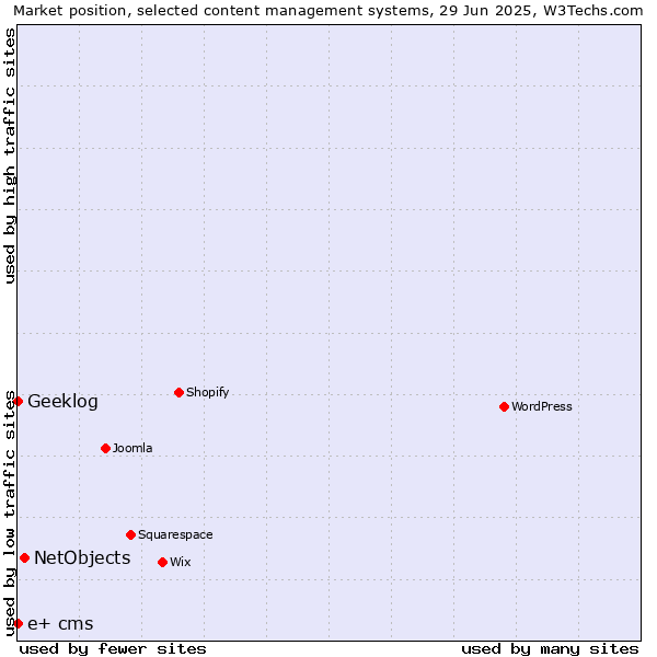 Market position of NetObjects vs. Geeklog vs. e+ cms