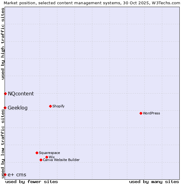 Market position of NQcontent vs. Geeklog vs. e+ cms