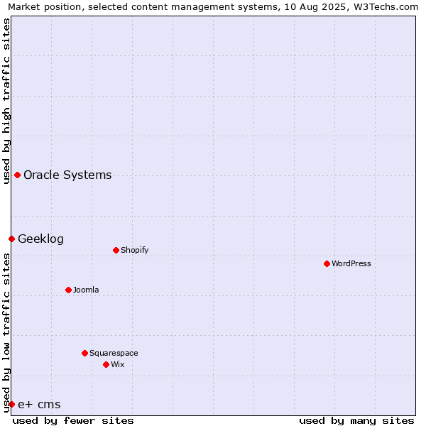 Market position of Oracle Systems vs. Geeklog vs. e+ cms