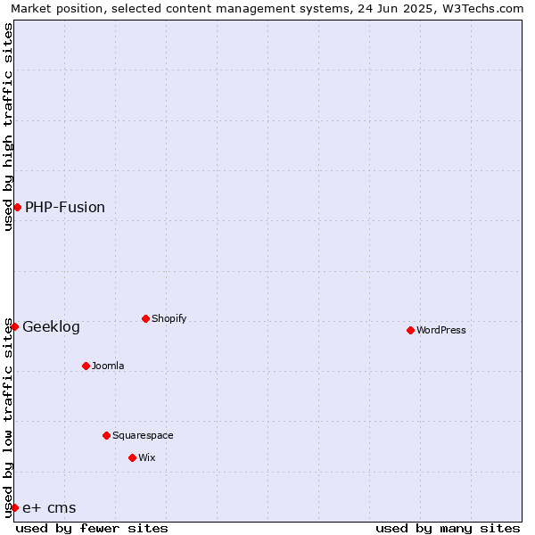 Market position of PHP-Fusion vs. Geeklog vs. e+ cms