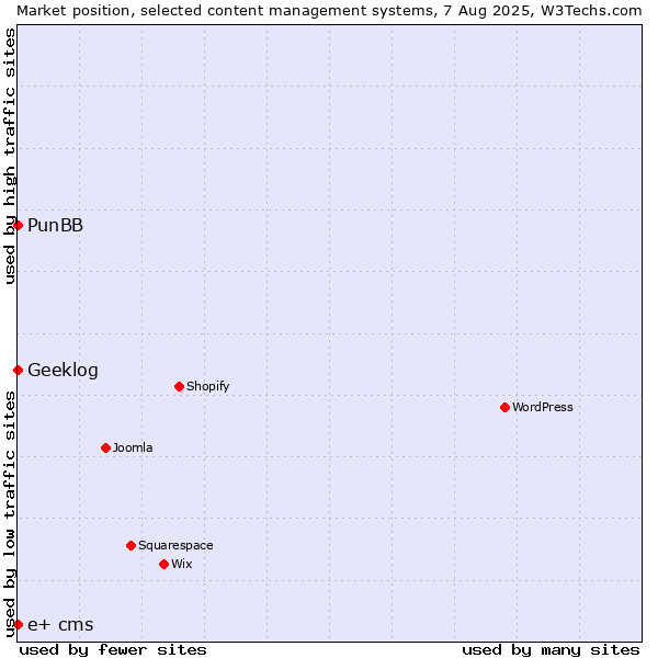Market position of PunBB vs. Geeklog vs. e+ cms