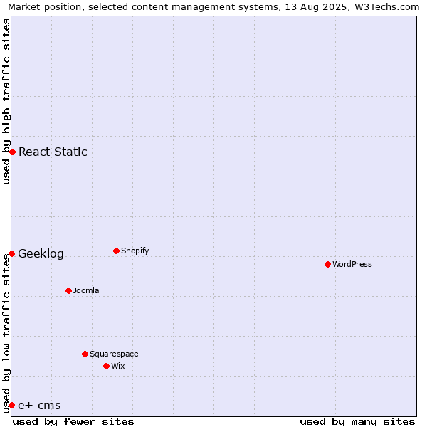 Market position of React Static vs. Geeklog vs. e+ cms