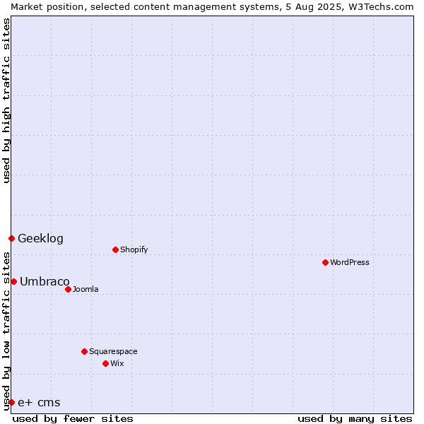Market position of Umbraco vs. Geeklog vs. e+ cms