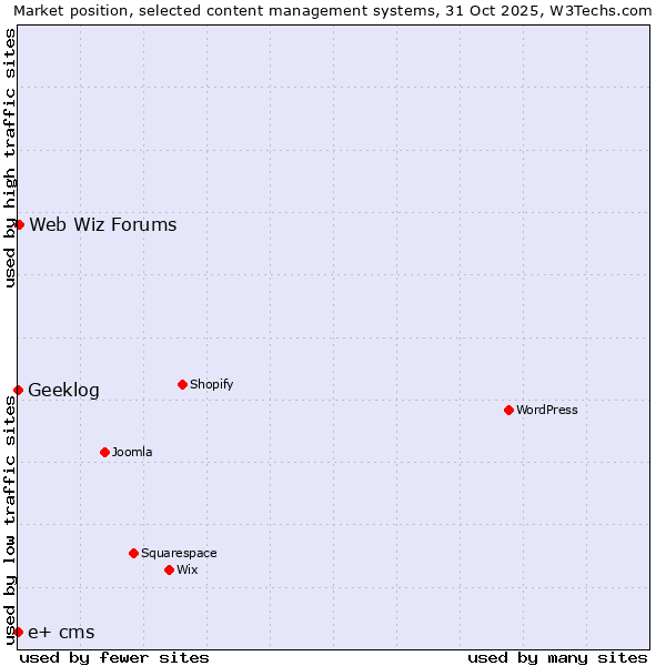 Market position of Web Wiz Forums vs. Geeklog vs. e+ cms