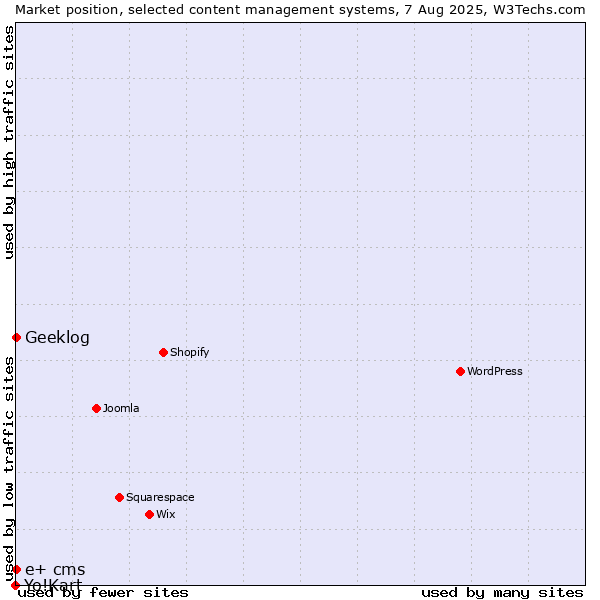Market position of Geeklog vs. e+ cms vs. Yo!Kart