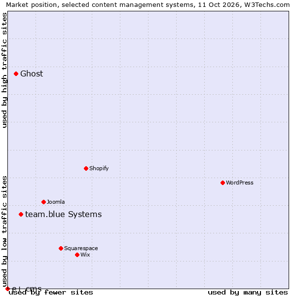 Market position of team.blue Systems vs. Ghost vs. e+ cms