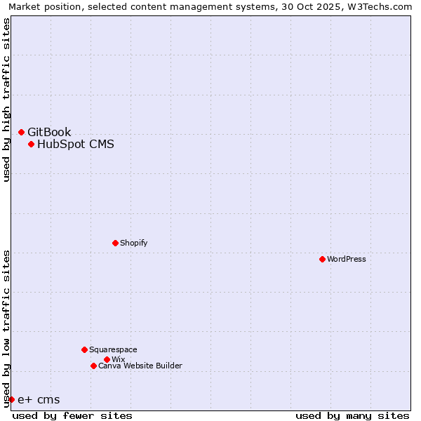 Market position of HubSpot CMS vs. GitBook vs. e+ cms
