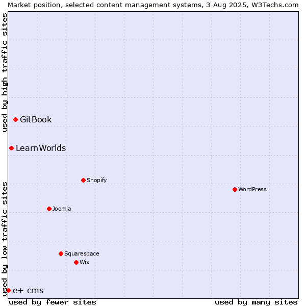 Market position of GitBook vs. LearnWorlds vs. e+ cms