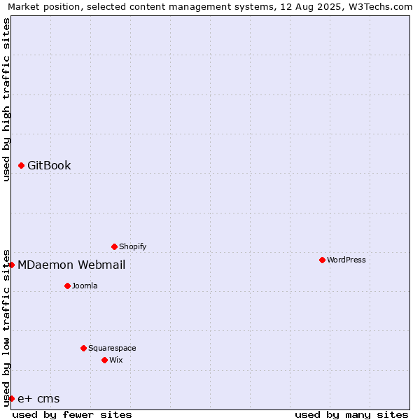 Market position of GitBook vs. MDaemon Webmail vs. e+ cms