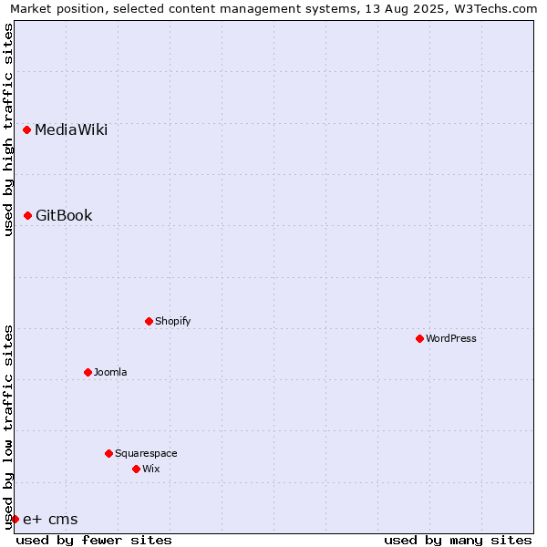 Market position of GitBook vs. MediaWiki vs. e+ cms