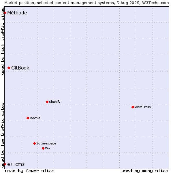 Market position of GitBook vs. Méthode vs. e+ cms
