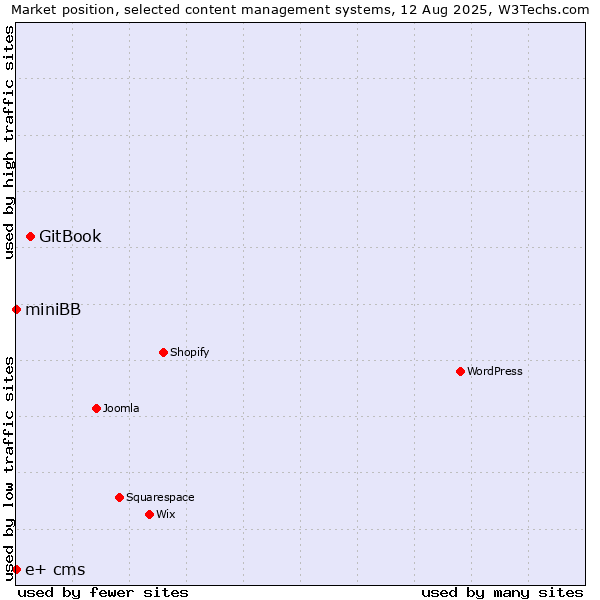 Market position of GitBook vs. miniBB vs. e+ cms