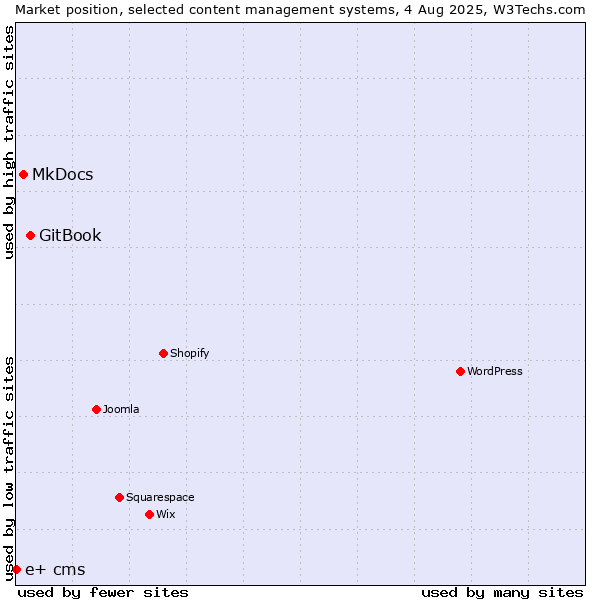 Market position of GitBook vs. MkDocs vs. e+ cms