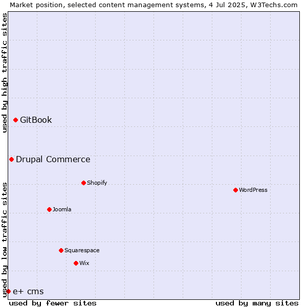 Market position of GitBook vs. Drupal Commerce vs. e+ cms
