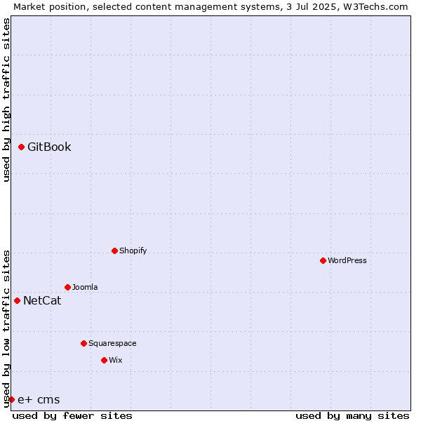 Market position of GitBook vs. NetCat vs. e+ cms