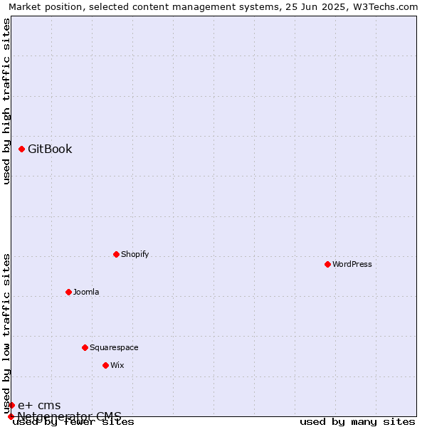 Market position of GitBook vs. e+ cms vs. Netgenerator CMS