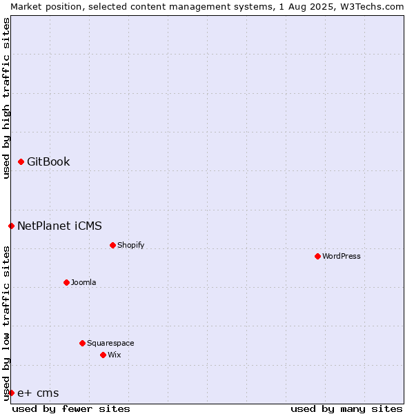 Market position of GitBook vs. NetPlanet iCMS vs. e+ cms