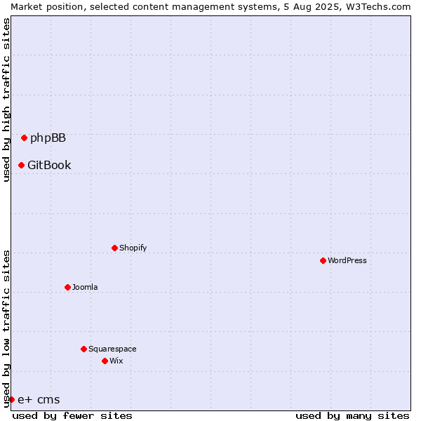 Market position of phpBB vs. GitBook vs. e+ cms