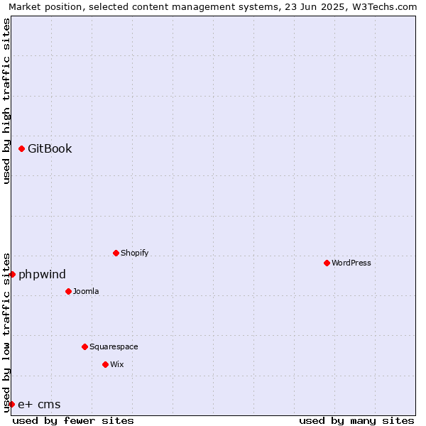 Market position of GitBook vs. phpwind vs. e+ cms