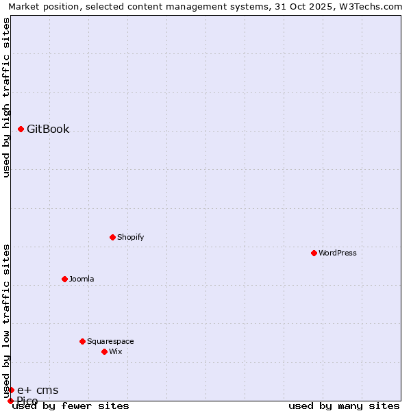 Market position of GitBook vs. e+ cms vs. Pico
