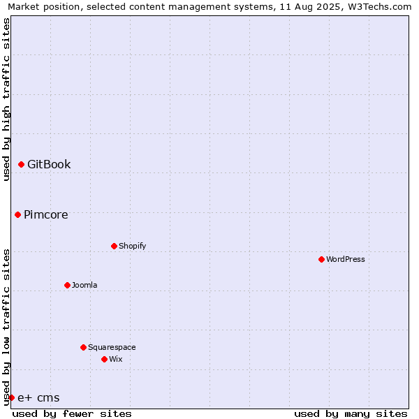 Market position of GitBook vs. Pimcore vs. e+ cms