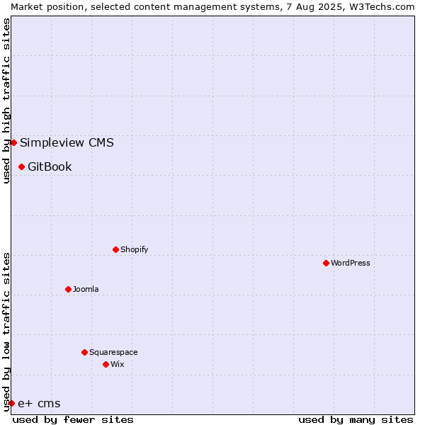 Market position of GitBook vs. Simpleview CMS vs. e+ cms