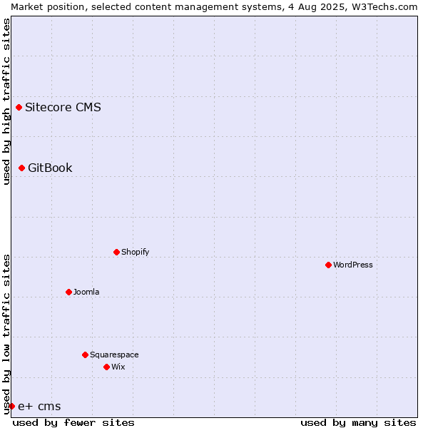 Market position of GitBook vs. Sitecore CMS vs. e+ cms