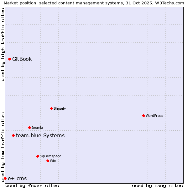 Market position of team.blue systems vs. GitBook vs. e+ cms