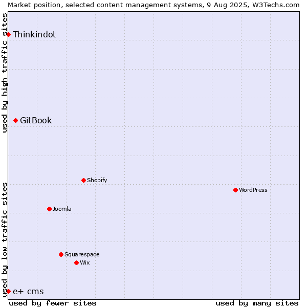 Market position of GitBook vs. Thinkindot vs. e+ cms