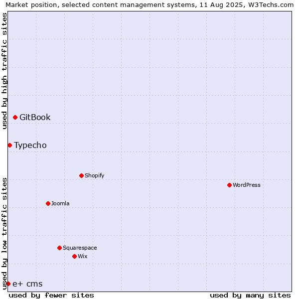 Market position of GitBook vs. Typecho vs. e+ cms