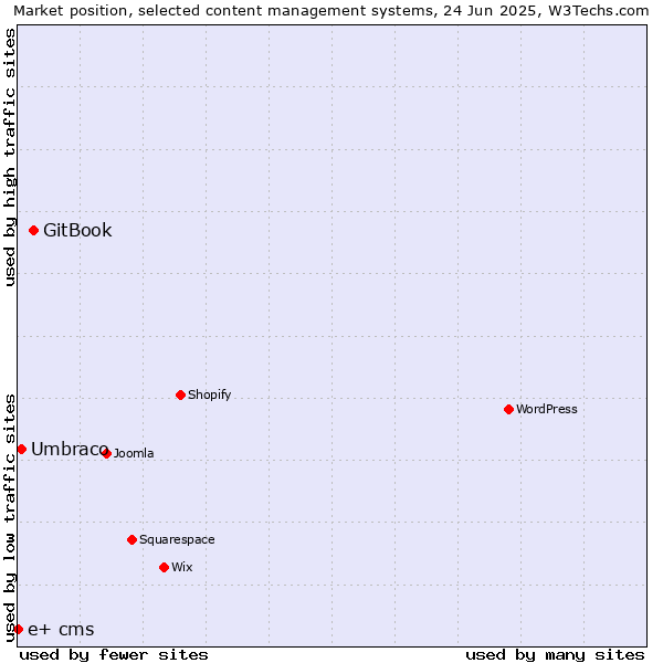 Market position of GitBook vs. Umbraco vs. e+ cms