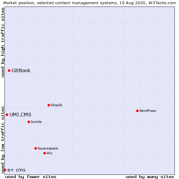 Market position of GitBook vs. UMI.CMS vs. e+ cms