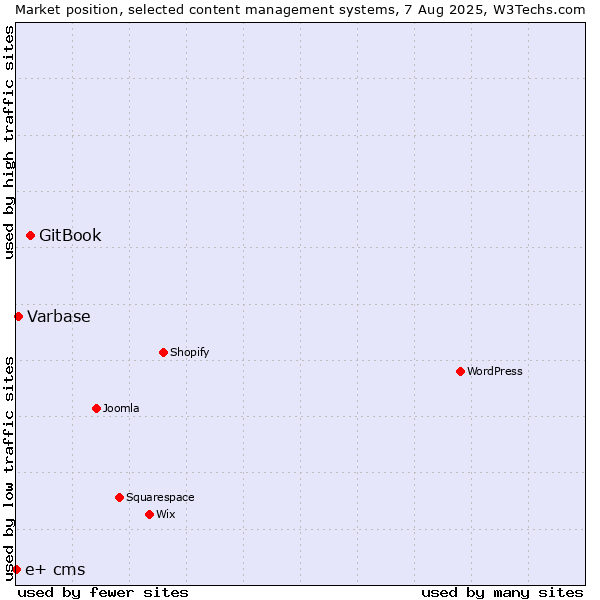 Market position of GitBook vs. Varbase vs. e+ cms