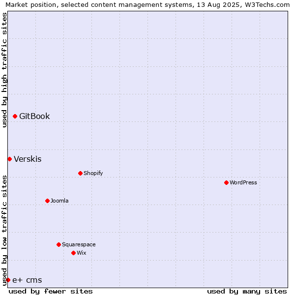 Market position of GitBook vs. Verskis vs. e+ cms