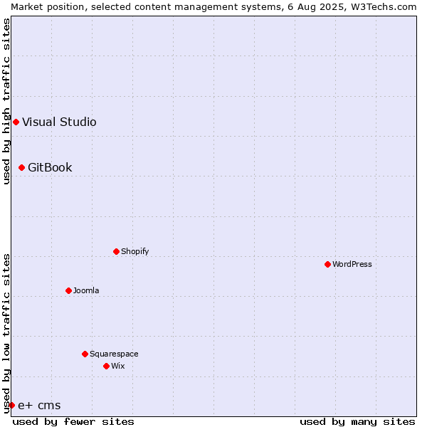 Market position of GitBook vs. Visual Studio vs. e+ cms