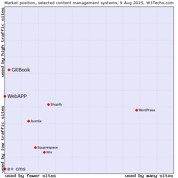 Market position of GitBook vs. WebAPP vs. e+ cms
