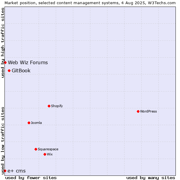 Market position of GitBook vs. Web Wiz Forums vs. e+ cms