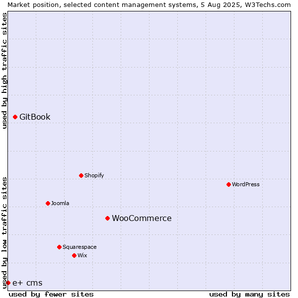 Market position of WooCommerce vs. GitBook vs. e+ cms