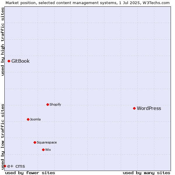 Market position of WordPress vs. GitBook vs. e+ cms