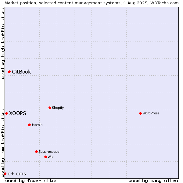 Market position of GitBook vs. XOOPS vs. e+ cms