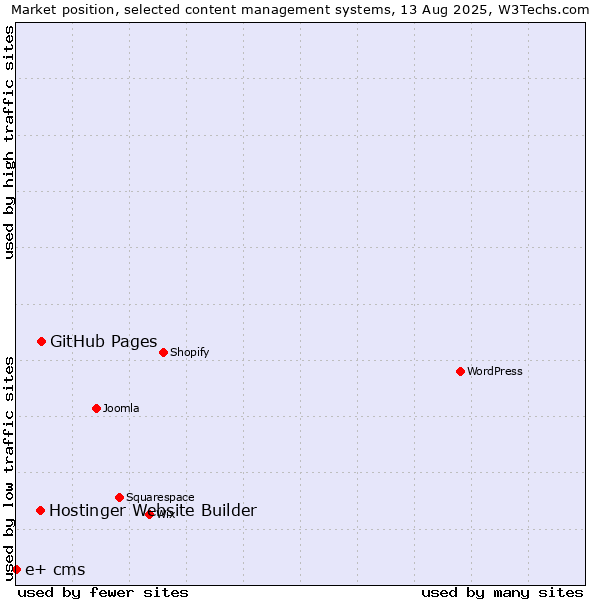 Market position of GitHub Pages vs. Hostinger Website Builder vs. e+ cms